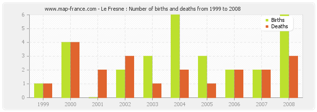 Le Fresne : Number of births and deaths from 1999 to 2008